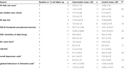 Table 3 Comparison of burden and task management outcomes for carers