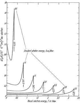 Figure I. 3. Energy distribution of Compton recoil electrons for different γ energies [Evans1958].of Compton recoil electrons for different γ energies [Evans1958]