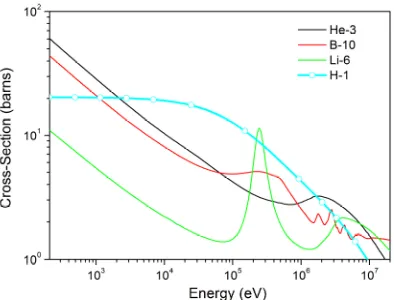 Figure I. 5. Comparison between neutron elastic scattering cross section in hydrogen and the neutron absorption cross section of the most used slow neutron converter in the keV-MeV range
