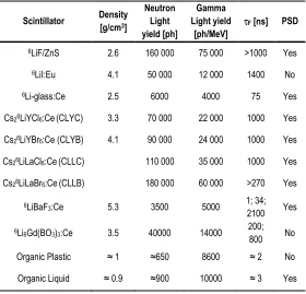 Table I. 4. Comparison between the most used inorganic scintillators for thermal neutron detection
