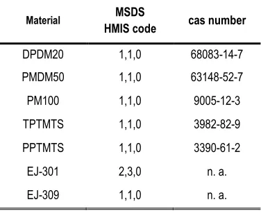 Table II. 1. Main properties of the polysiloxane liquids used in this work. 