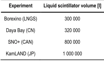 Table III. 1. Volumes of liquid scintillators employed in some important large-scale facilities (foreseen or in operation)