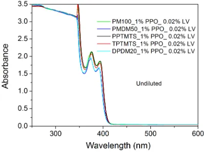 Figure III. 5. Absorption spectrum of polysiloxane liquids doped with 1% PPO and 0.02% LV in 5 g/l THF solutions