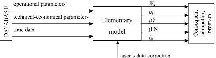 Figure 2. scheme of elementary simulation model connections in the expert systemWs = real performance in operation time, pL = work productivity, jQ = energy unit consumption, jPN = unit direct costs,  jm = material unit amount