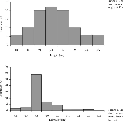 Figure 3. Frequency distribu-tion curves of husked corns 