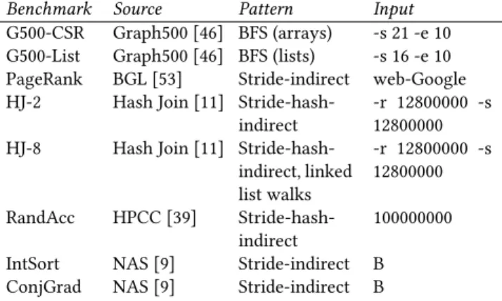 Table 2. Summary of the benchmarks evaluated.