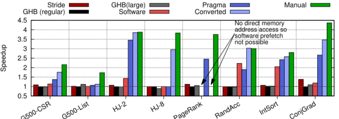 Figure 7. The programmable prefetcher realises speedups of up to 4.4×. Stride, GHB and software prefetchers cannot effectively prefetch highly irregular memory accesses.