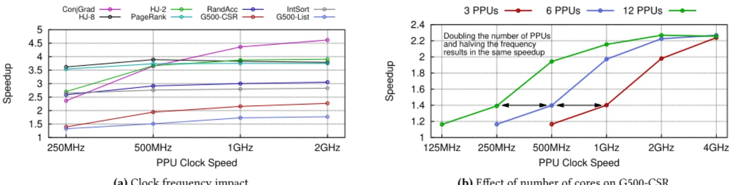Figure 9. Some applications see little performance loss with slower PPUs, whereas others continue gaining as clock speeds increase