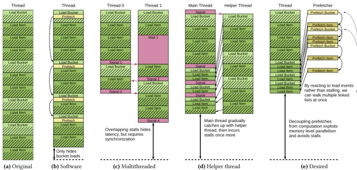 Figure 2. Execution of hash join codes. Software prefetch can only reduce stalls to the hash table buckets