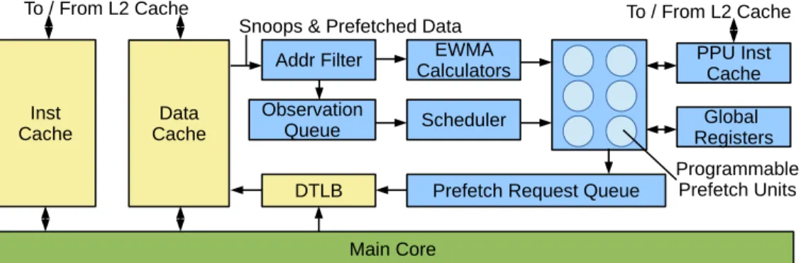 Figure 3. Structure of the programmable prefetcher.