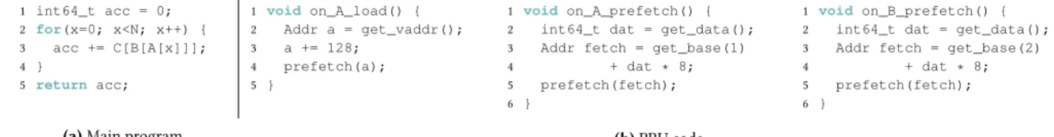 Figure 4. A loop with irregular memory accesses to arrays B &amp; C, but significant memory-level parallelism for accesses to A.