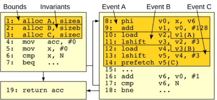 Figure 6. An overview of our software prefetch conversion algorithm on the control flow graph from code in figure 5.