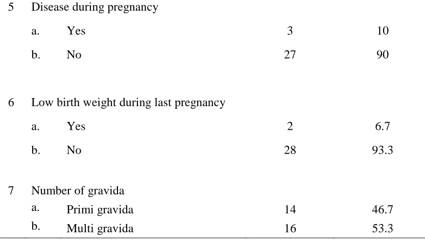Table 1, describes the frequency distribution of sample according to their 