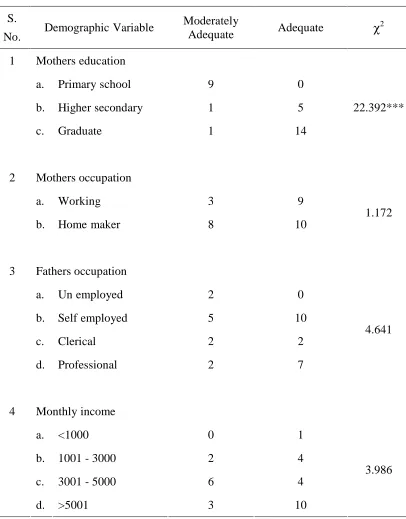 Table 6  Association between selected demographic variables and post-test knowledge. 