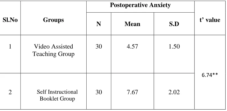 Table-2 Comparison of Postoperative Anxiety scores of the subjects in Video Assisted Teaching Group and  