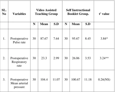 Table-4 The obtained t’ value  for Pulse rate in postoperative period of the 