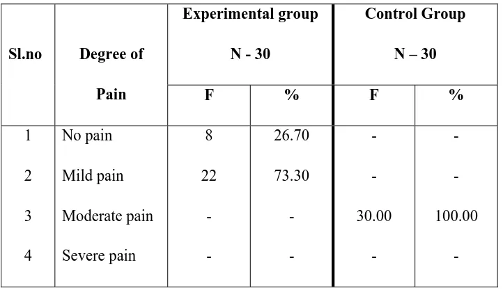 Table IX presents the frequency and percentage of degree of pain in 