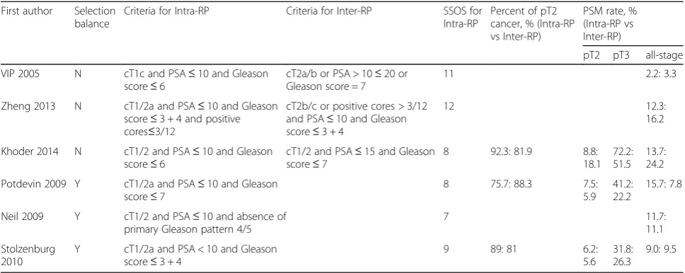Table 5 Characteristics of studies included in comparable meta-analysis reporting PSM rate