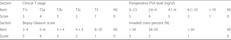 Table 2 Scoring scale of Selection Score of Oncologic Safety
