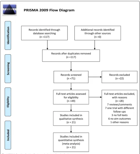 Fig. 1 PRISMA flowchart for identification and selection of studies for this systematic review