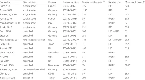 Table 3 Characteristics of the included studies in meta-analysis