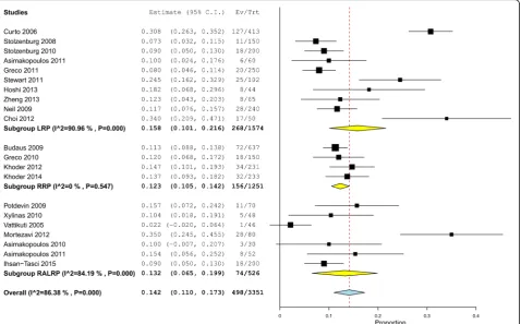 Table 4 Meta-regression models evaluating the influence of the confounded factors to the PSM rate