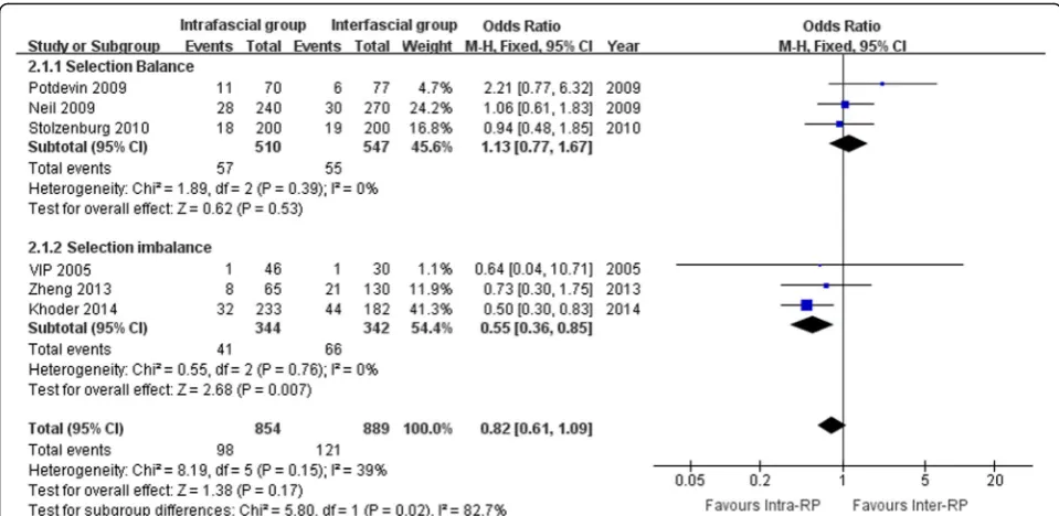 Fig. 4 Forest plots for comparative meta-analysis of studies comparing the intrafascial with the interfascial technique in terms of the total PSMrate in all-stage cancer stratified by whether selection balance was achieved