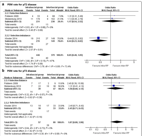 Fig. 5 Forest plots for comparative meta-analysis of studies comparing the intrafascial with interfascial technique in terms of (a) PSM rate for pT2cancer and (b) PSM rate for pT3 cancer stratified by whether selection balance was achieved