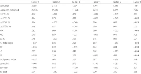 Table 1 Correlations of the 15 original variables with the six main factors derived from the factor analysis in the 272 COPD subjects