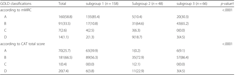 Table 3 COPD subgroups according to the GOLD “ABCD” classification