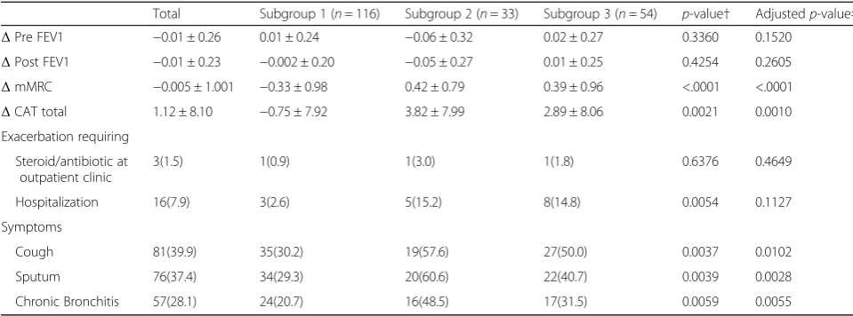 Table 4 The differences between baseline and one-year follow-up among the three subgroups (n = 203)