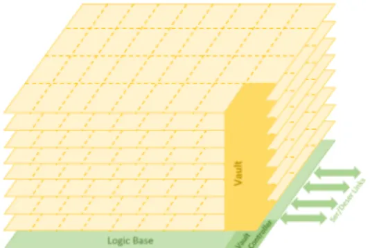 Figure 2.1: Hybrid Memory Cube Organization