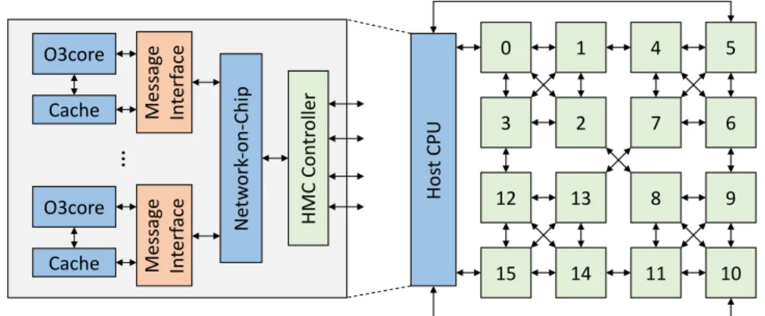 Figure 3.1: System Configuration with a Host CMP Connected to a Memory Network.