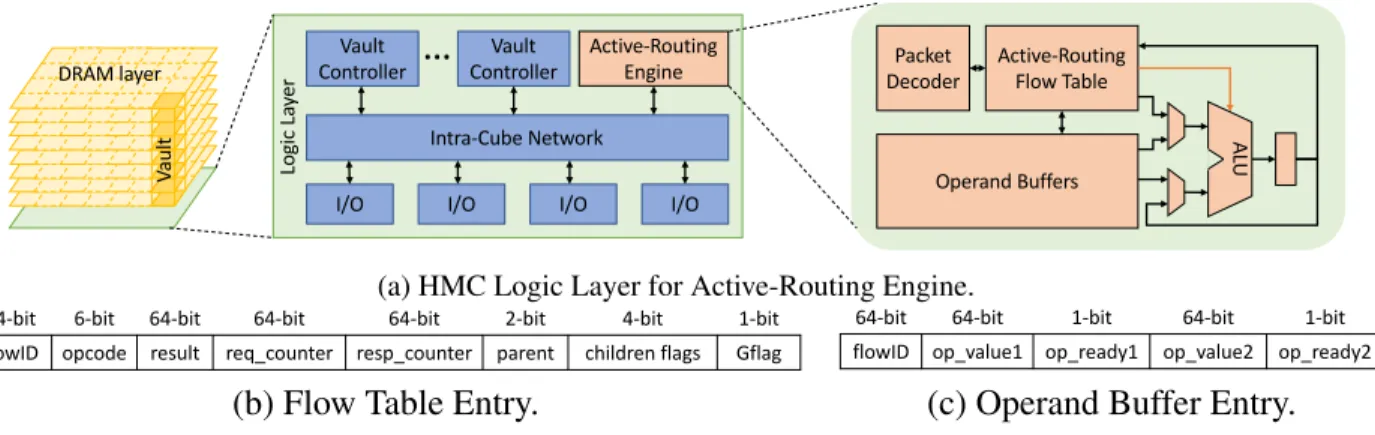 Figure 3.3: Active-Routing Microarchitecture: (a) Engine Implementation in HMC Logic Layer with (b) Flow Table Entry and (c) Operand Buffer Entry.