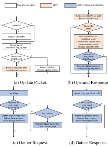 Figure 3.4: Active Packet Processing Flow Chart for (a) Update Packet, (b) Operand Response Packet, (c) Gather Request Packet and (d) Gather Response Packet.
