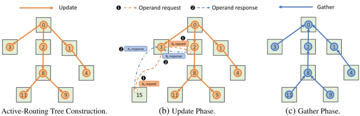 Figure 3.6: Active-Routing Consists of Three Phases: (a) Active-Routing Tree Construction on- on-the-fly; (b) Near-Data Processing in Update Phase; and (c) Network Aggregation along the  Active-Routing Tree in Gather Phase.