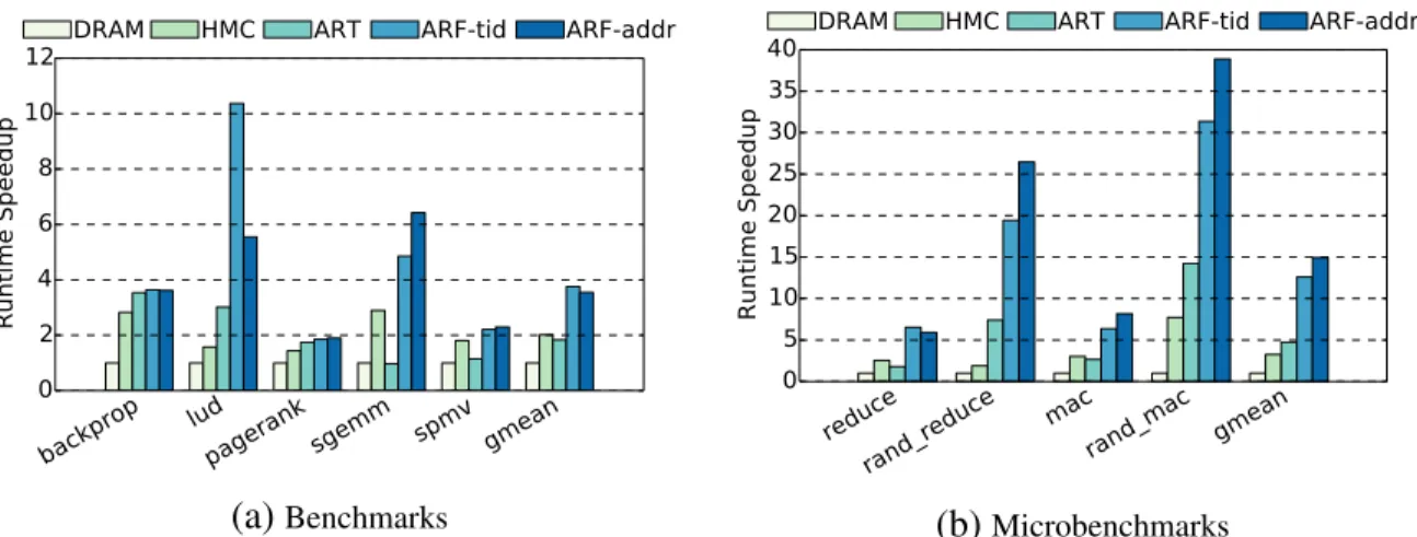 Figure 5.1: Runtime Speedup Over DRAM.