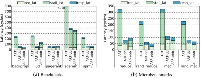 Figure 5.2: Update Roundtrip Latency Breakdown into Request, Stall and Response Latency.
