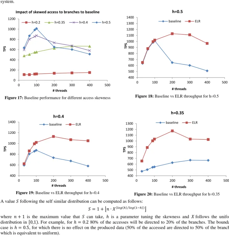 Figure 17: Baseline performance for different access skewness  Figure 18: Baseline vs ELR throughput for h=0.5 