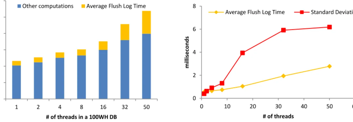 Figure 3: Average TRX duration, 100WH DB, TPC-C mix  transactions 