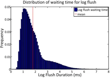 Figure 5: Predictability analysis: Log flush waiting time variation in a 100WH TPC-C workload with 50 concurrent threads serving  database requests 