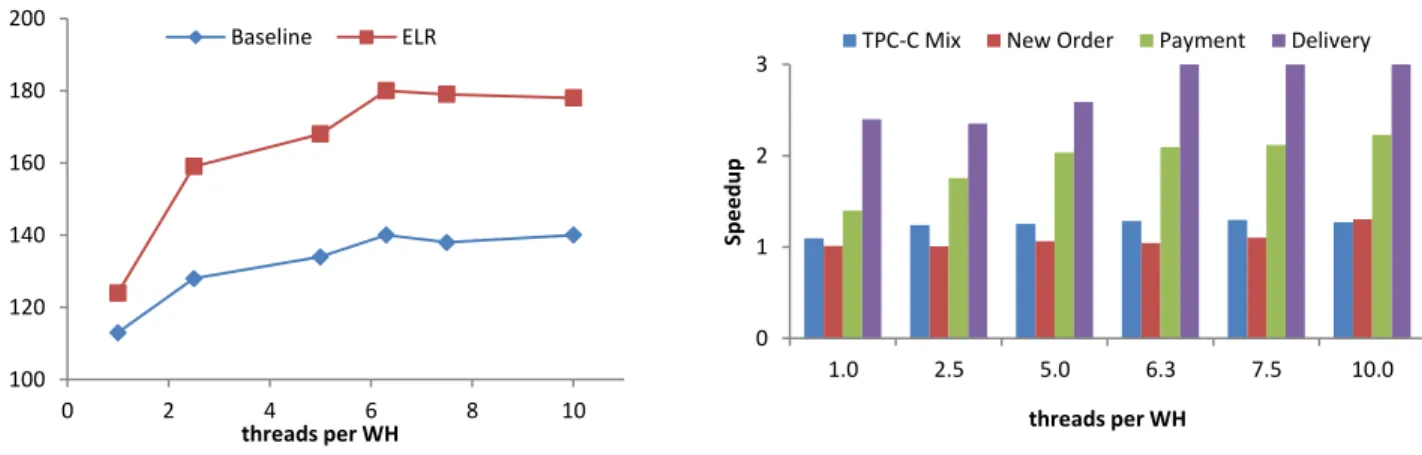 Figure 9: Shore-MT Baseline vs Shore-MT ELR throughput for 