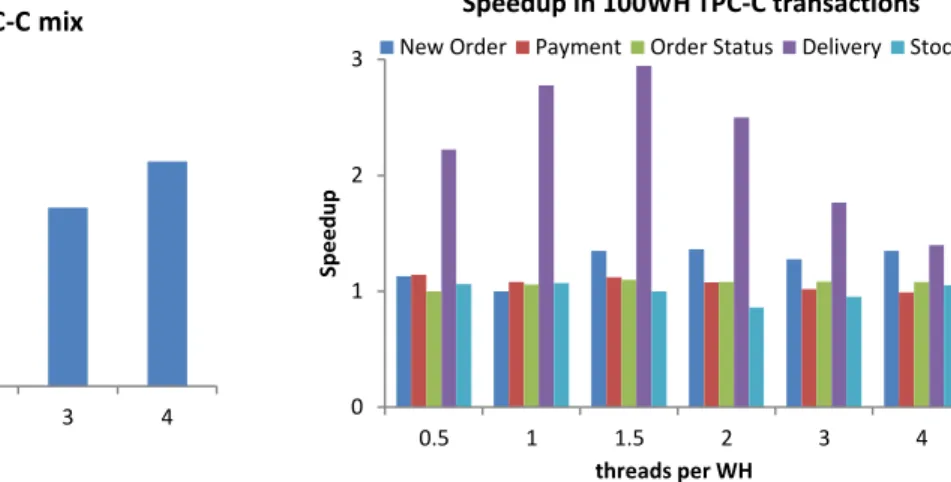 Figure 11: Speedup of throughput of Shore-MT versus  Shore-MT with ELR, for TPC-C Mix in a 100WH TPC-C 