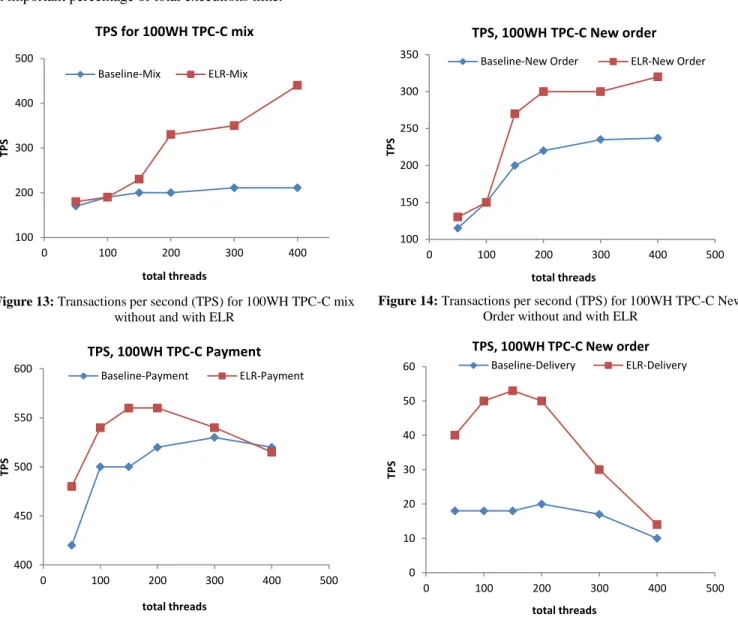 Figure 13: Transactions per second (TPS) for 100WH TPC-C mix  without and with ELR 