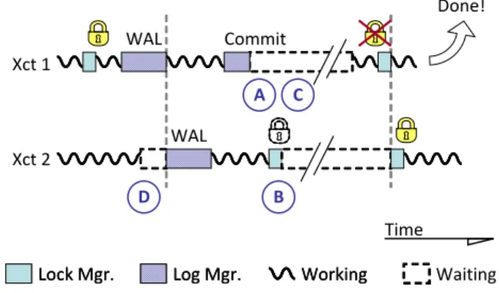 Figure 1.  A timeline of two transactions illustrating four kinds of  log-imposed delay: (A) I/O-related delays, (B) increased lock  con-tention, (C) scheduler overload, and (D) log buffer contention.
