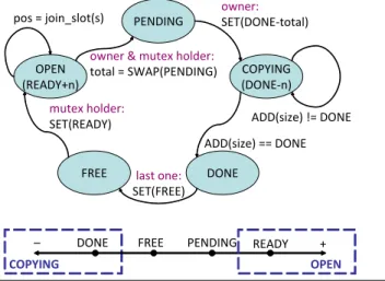 Figure 10.  Life cycle and state space of a c-array slot, to accom- accom-pany Algorithm 5.The OPEN (COPYING) state covers all values  at least as large (small) as READY (DONE).