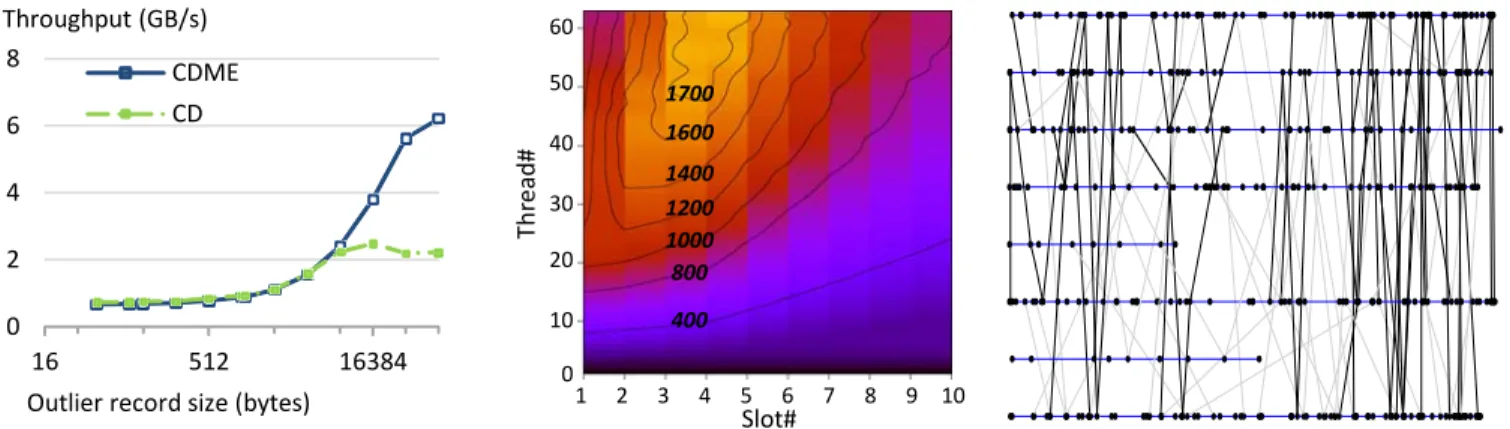 Figure 11.  Performance impact of log  record size skew.