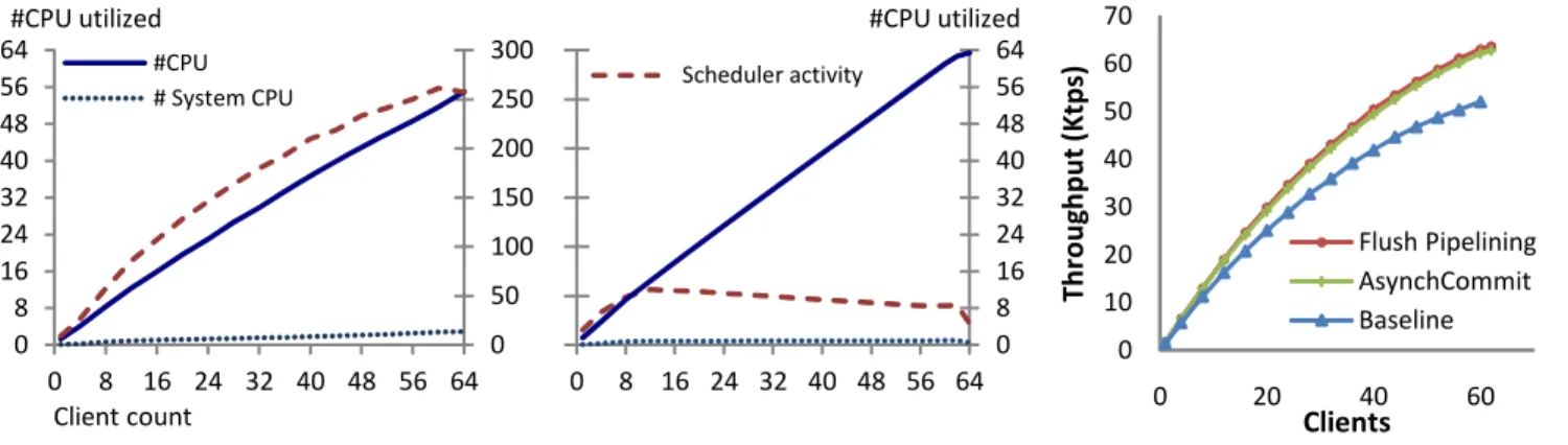 Figure 4 (left) shows an example of the scheduler overload induced when the Shore-MT storage manager [11] runs the TPC-B benchmark [24] on a 64-context Sun Niagara II machine