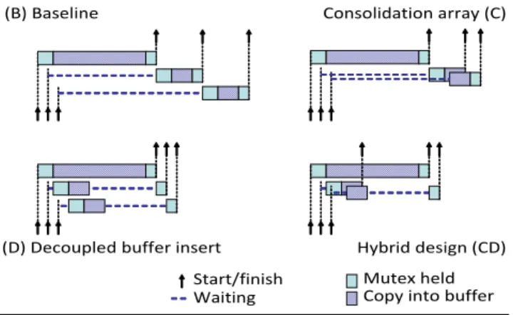 Figure 4 (right) shows the result. As before we vary the number of client threads and measure the number of context switches (in  mil-lions), utilization achieved, and the OS system time contribution.