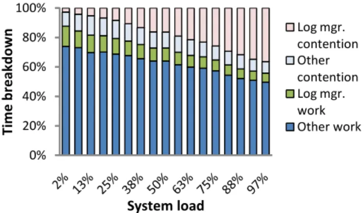 Figure 7.  Breakdown of the execution time of Shore-MT with  ELR and flush pipelining, running TATP-UpdateLocation  transac-tions, as load increases